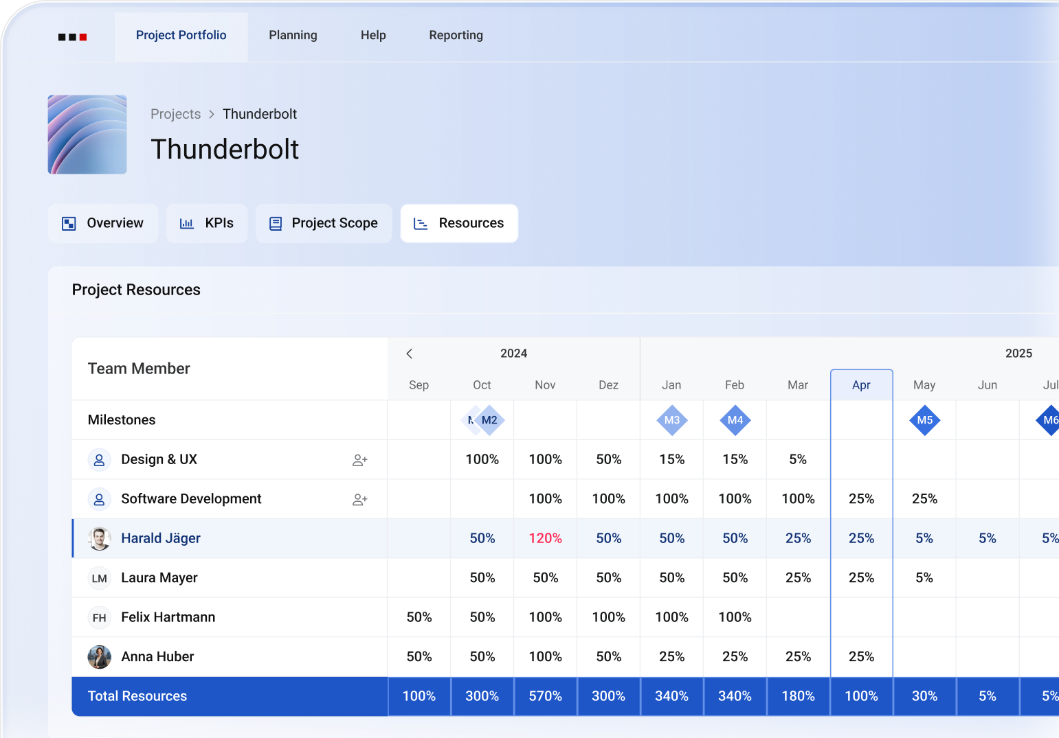 ALEAS Projects: Resource Allocation Page